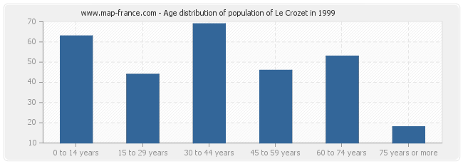Age distribution of population of Le Crozet in 1999
